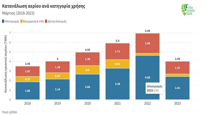 42.5% λιγότερο φυσικό αέριο καταναλώσαμε τον Μάρτιο 